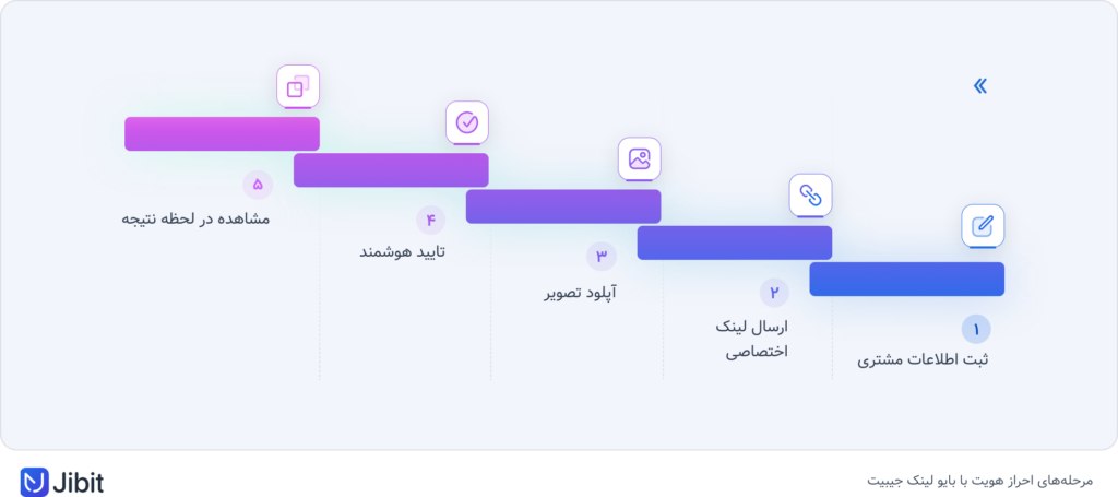 مراحل استفاده از سرویس بایو لینک