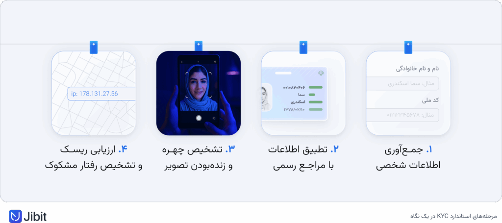 مراحل KYC دربرابر کلاه‌برداری