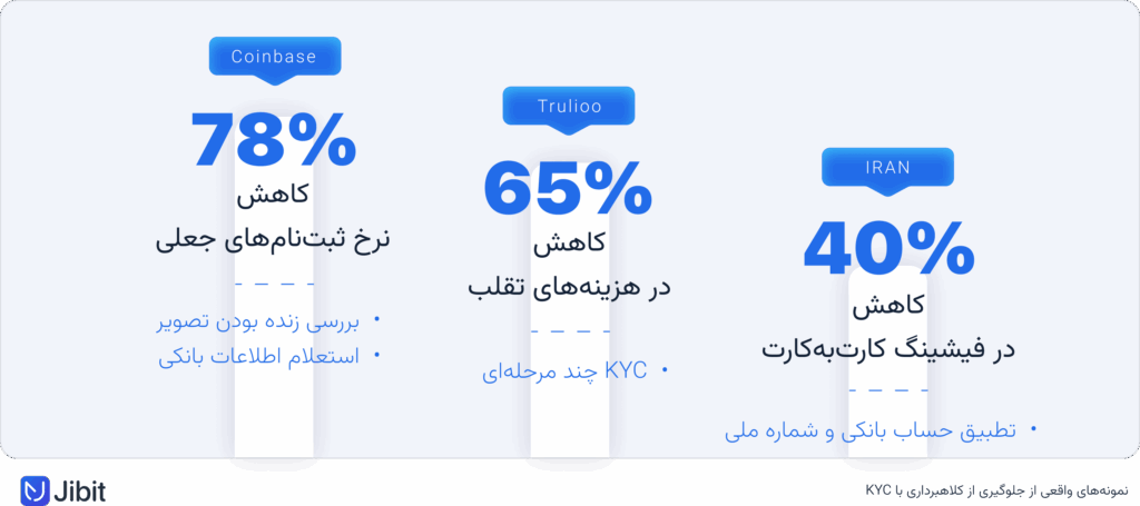نمونه‌های واقعی از نقش KYC دربرابر کلاه‌برداری و تقلب مالی