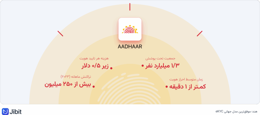 eKYC در هند با Aadhaar