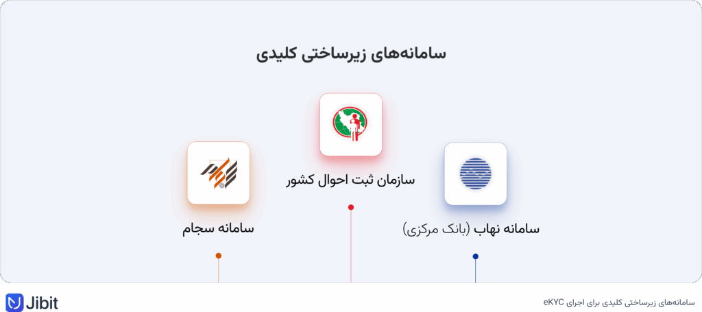 سامانه‌های زیرساختی کلیدی eKYC در ایران