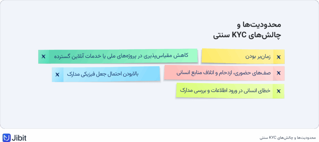 eKYC یا احراز هویت الکترونیک