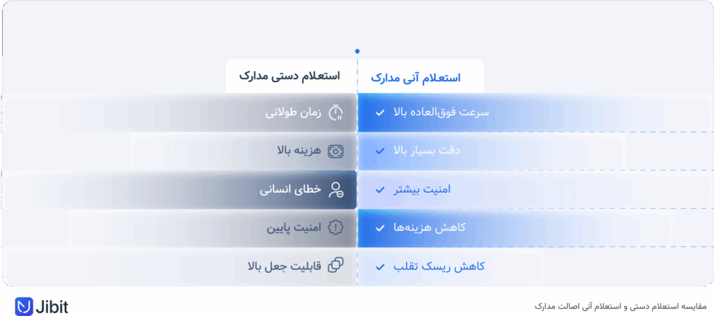 مقایسه استعلام آنی اصالت مدارک با استعلام دستی