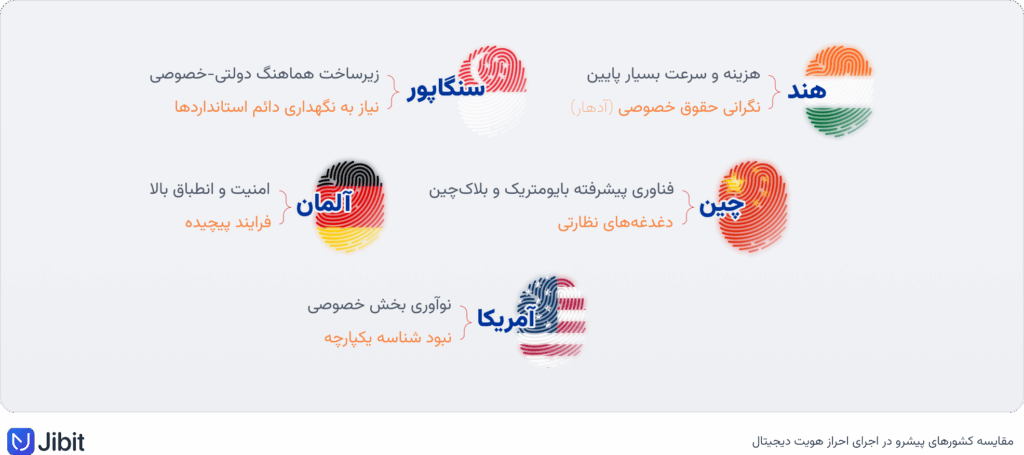 مقایسه کشورهای پیشرو در eKYC