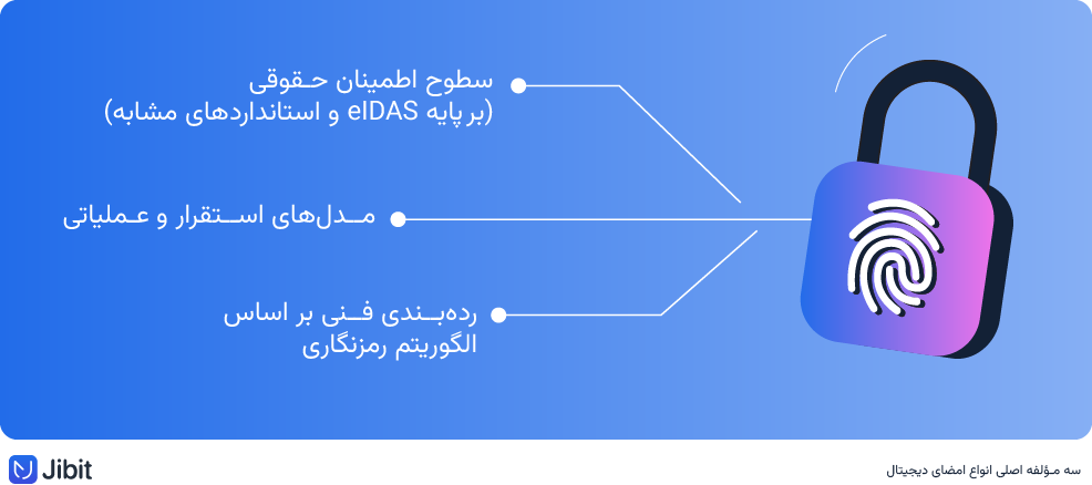 مؤلفه‌های اصلی امضای دیجیتال