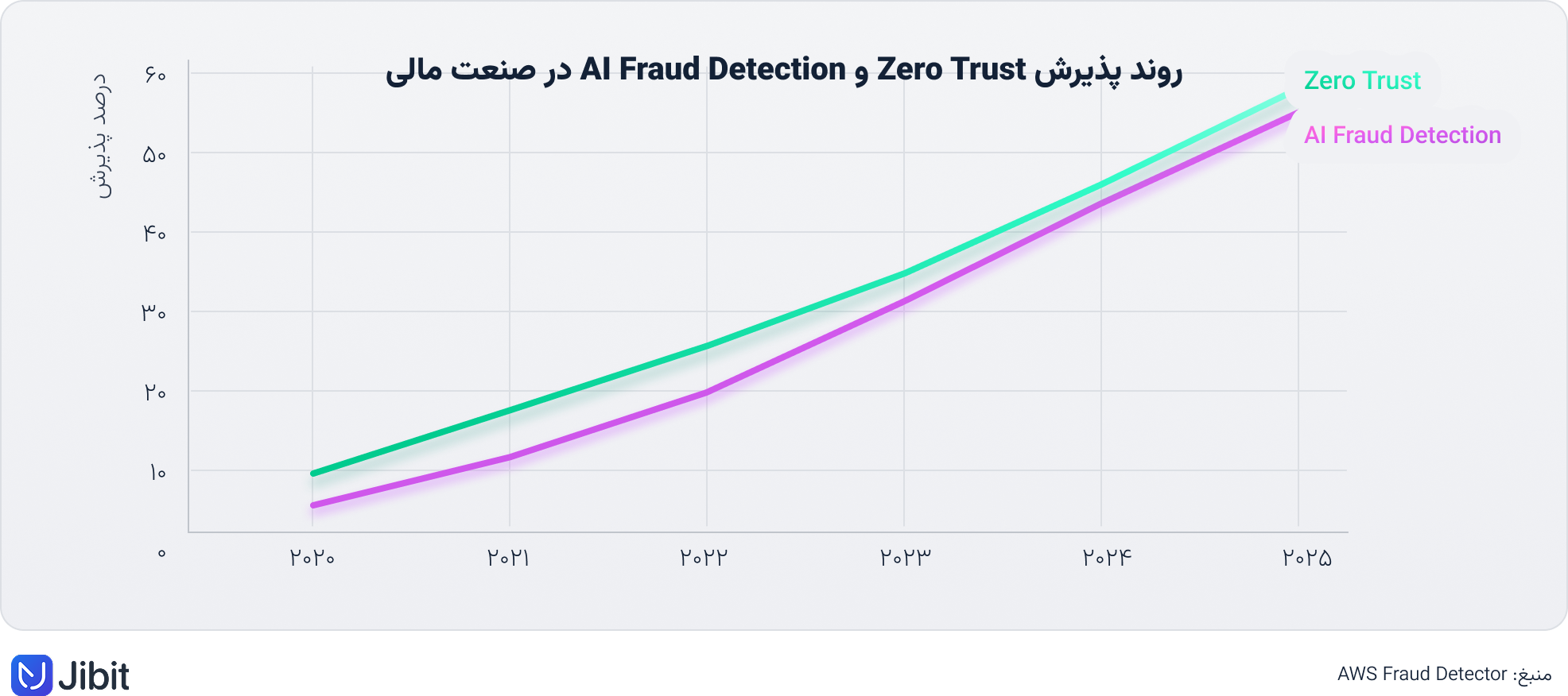 روند پذیرش راهکارهای نوین امنیت اطلاعات مالی کسبوکارها