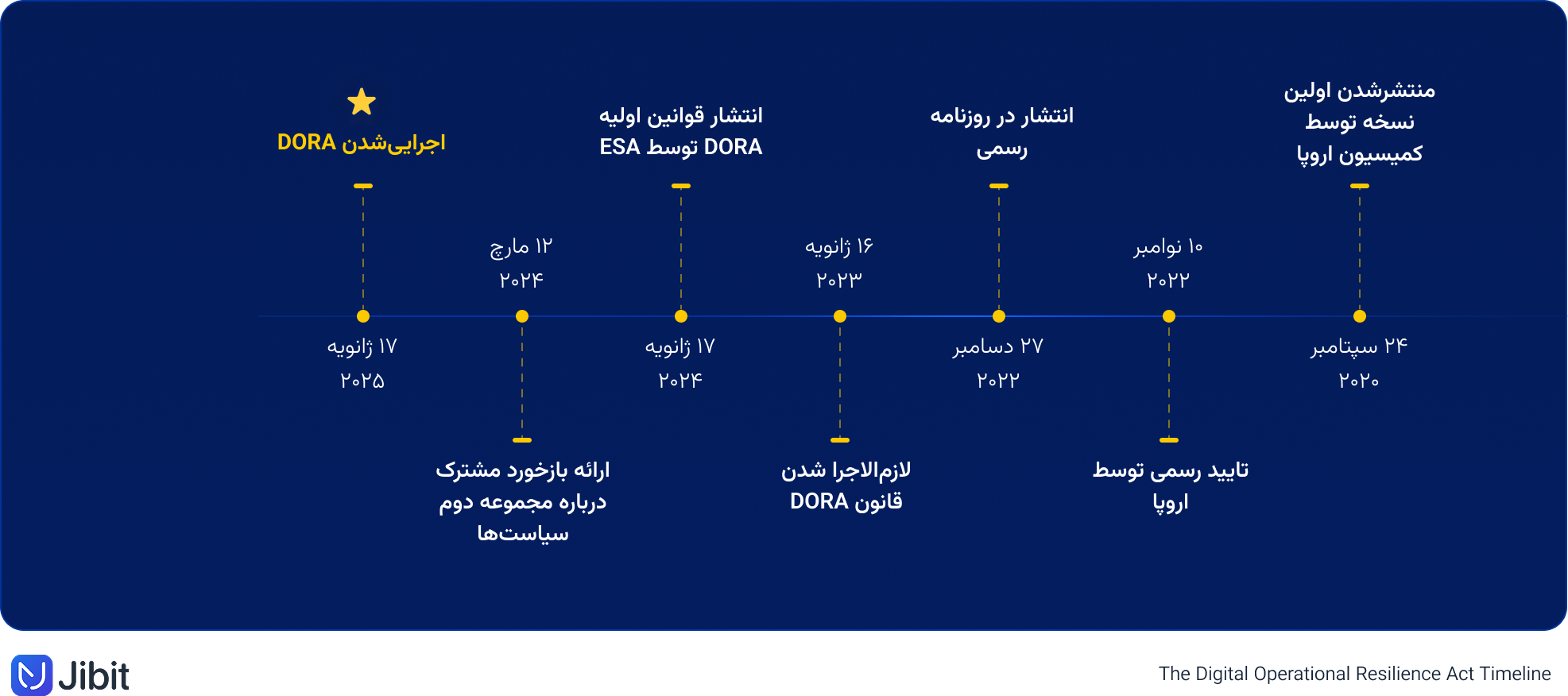 تایملاین اجراییشدن DORA