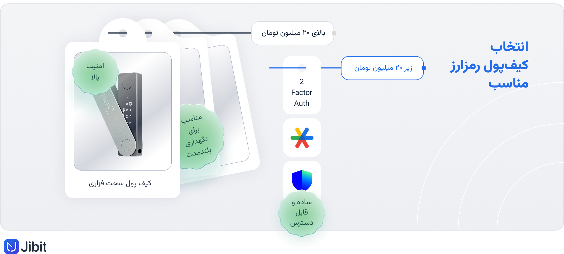 انتخاب کیف‌پول رمزارز مناسب