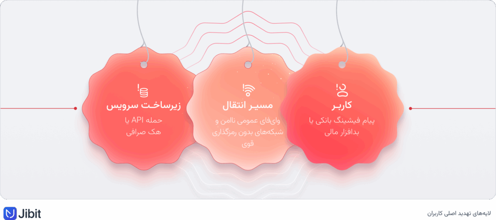 خطرهایی که امنیت اطلاعات کاربران را تهدید می‌کند.png