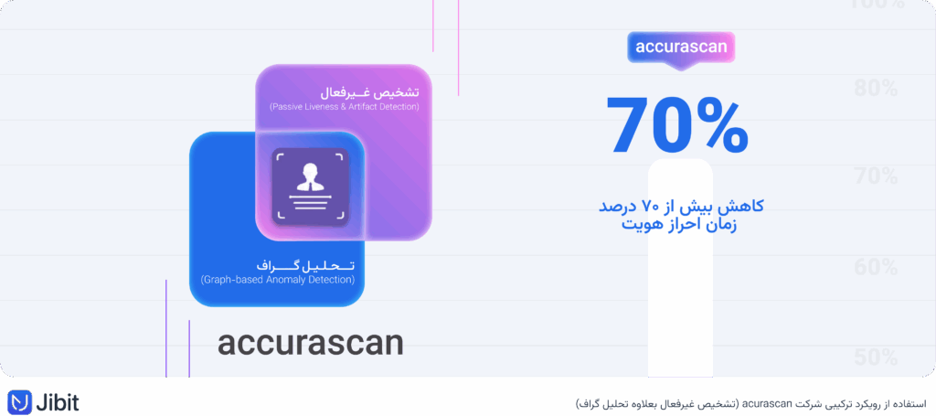 روش تشخیص Deepfake با eKYC