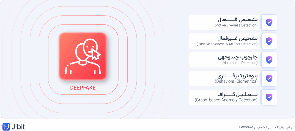 روش تشخیص Deepfake با eKYC