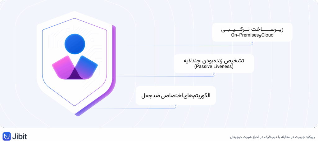 رویکرد جیبـیت در مقابله با دیپ‌فیک - روش تشخیص Deepfake با eKYC