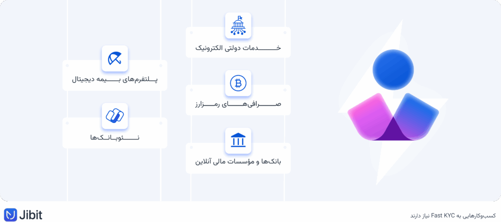چه کسبوکارهایی به Fast KYC نیاز دارند؟