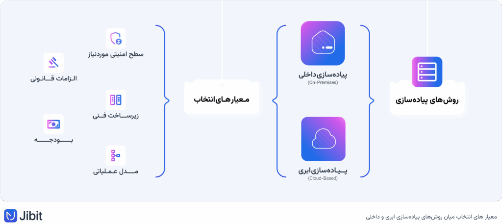 معیارهای انتخاب روش پیاده‌سازی احراز هویت بایومتریک