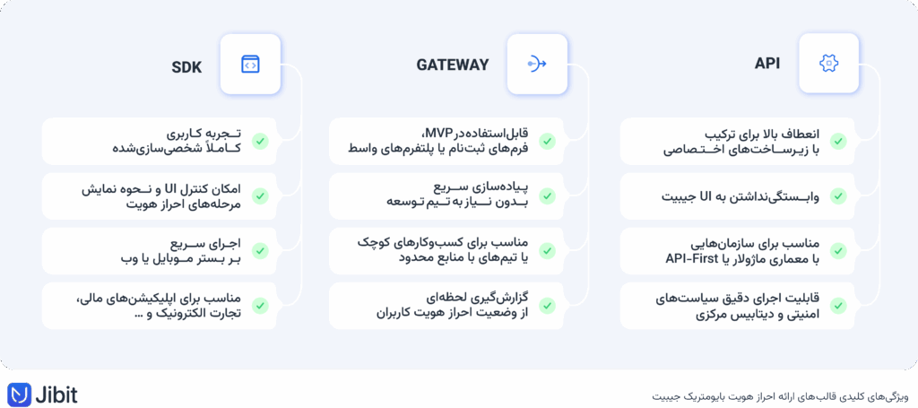 مقایسه ۳ قالب ارائه احراز هویت بایومتریک جیبیت