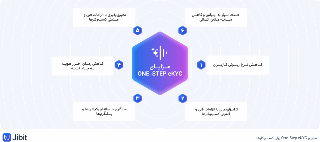 مزایای One-Step eKYC