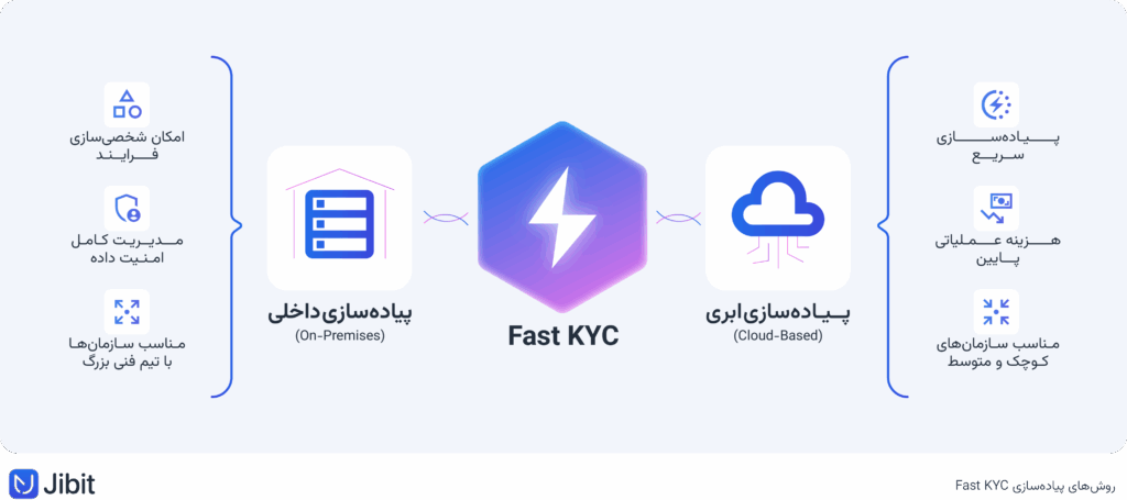 on-cloud vs premises fast kyc