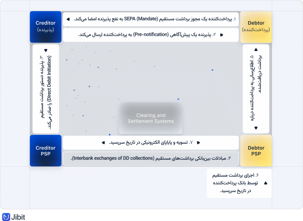 معماری دایرکت دبیت در PSD2