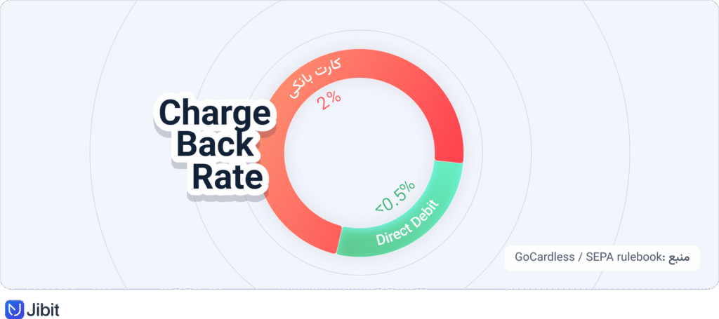 مقایسه chargback دایرکت دبیت و کارت بانکی