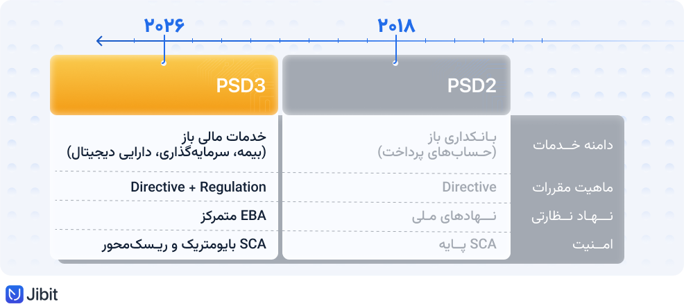 تفاوت PSD3 با PSD2