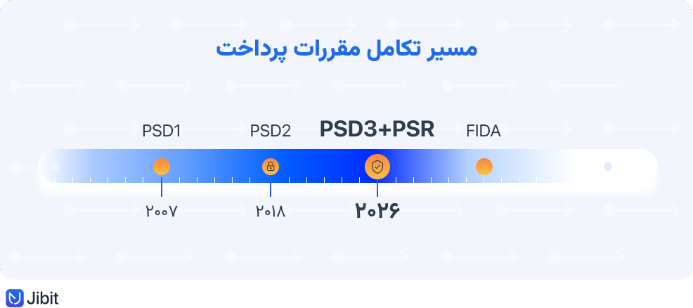 مسیر تکامل دستورعمل خدمات پرداخت اتحادیه اروپا