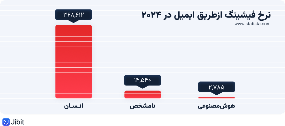 آمار جهانی فیشینگ