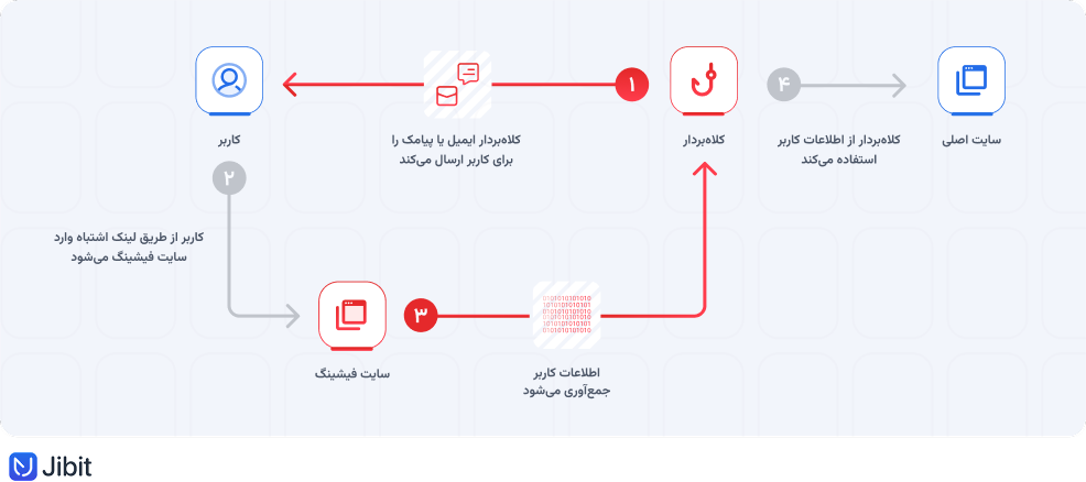 سازوکار فیشینگ