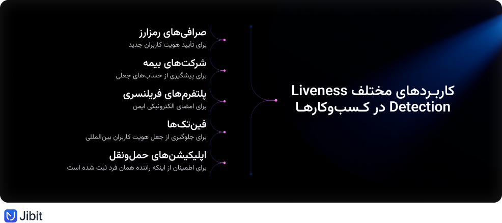 کاربردهای مختلف Liveness Detection