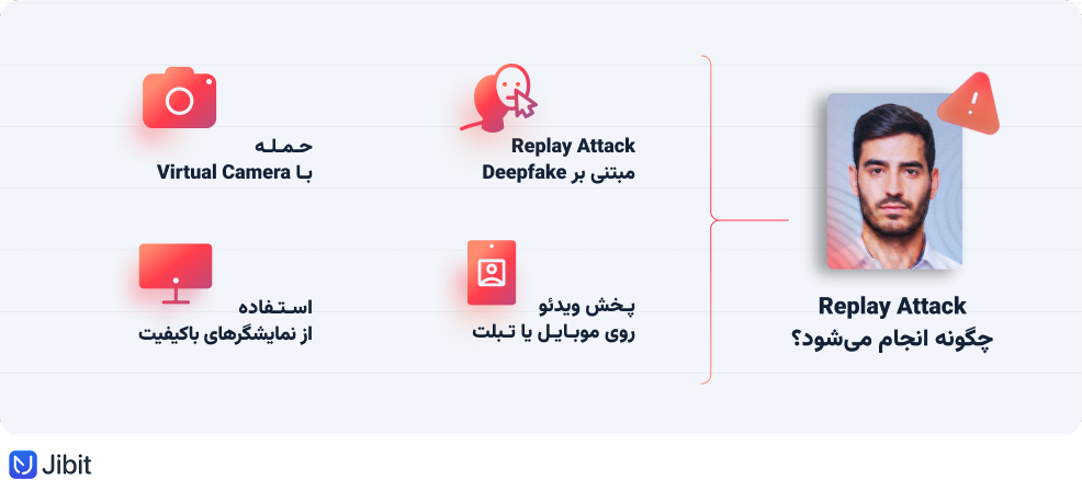 Replay Attack یا Display Attack