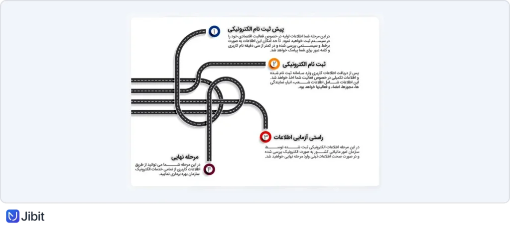 مراحل دریافت کد رهگیری مالیاتی