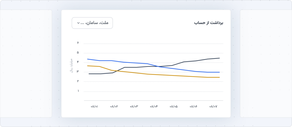 برداشت از حساب