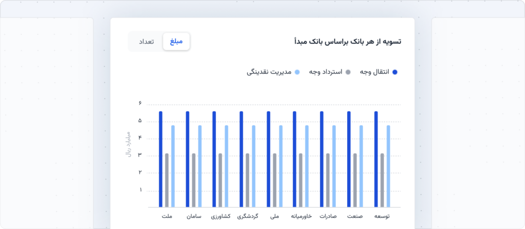 تسویه از هر بانک براساس بانک مبدأ
