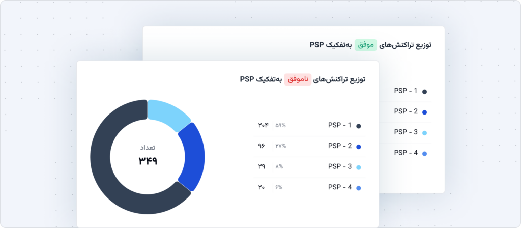 توزیع تراکنش‌های موفق و ناموفق به‌تفکیک PSP