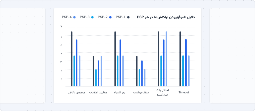 دلایل ناموفق‌بودن تراکنش‌ها در هر PSP
