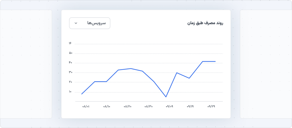 روند مصرف طبق زمان