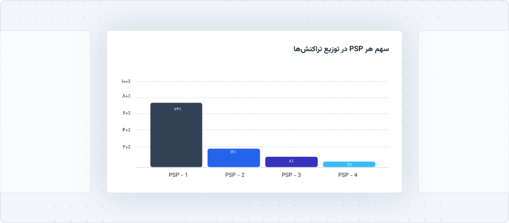 سهم هر PSP در توزیع تراکنش‌ها