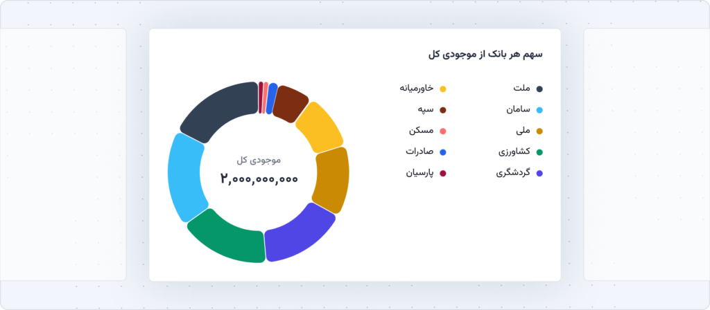 سهم هر بانک از موجودی کل