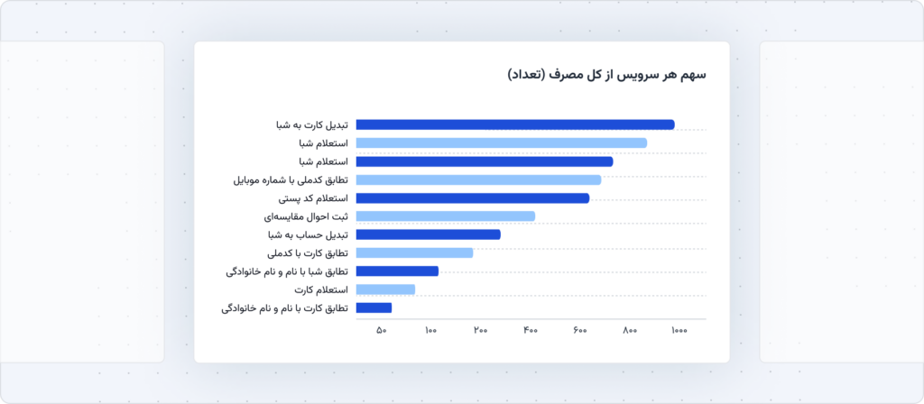 سهم هر سرویس از کل مصرف (تعداد)