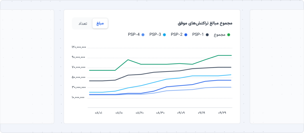 مجموع مبالغ تراکنش‌های موفق