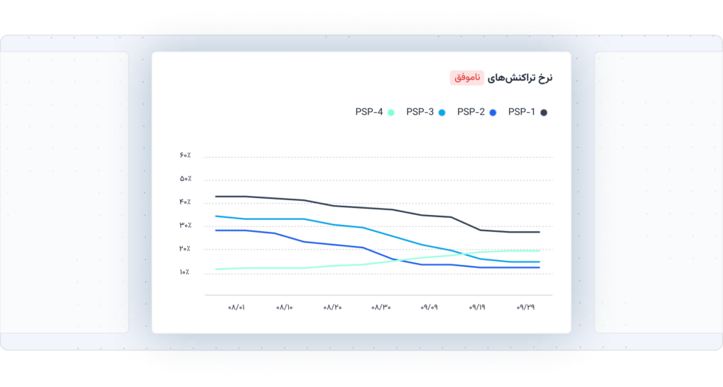 نرخ تراکنش‌های ناموفق

