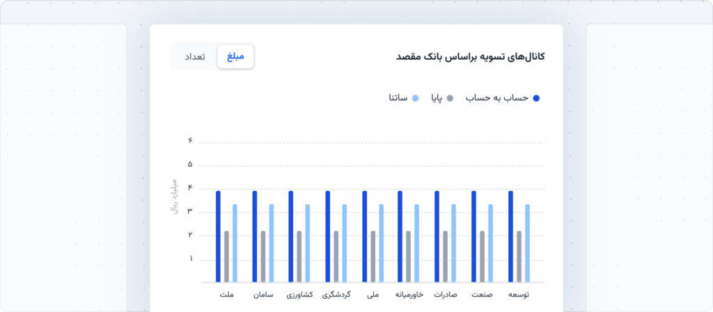 کانال‌های تسویه براساس بانک مقصد