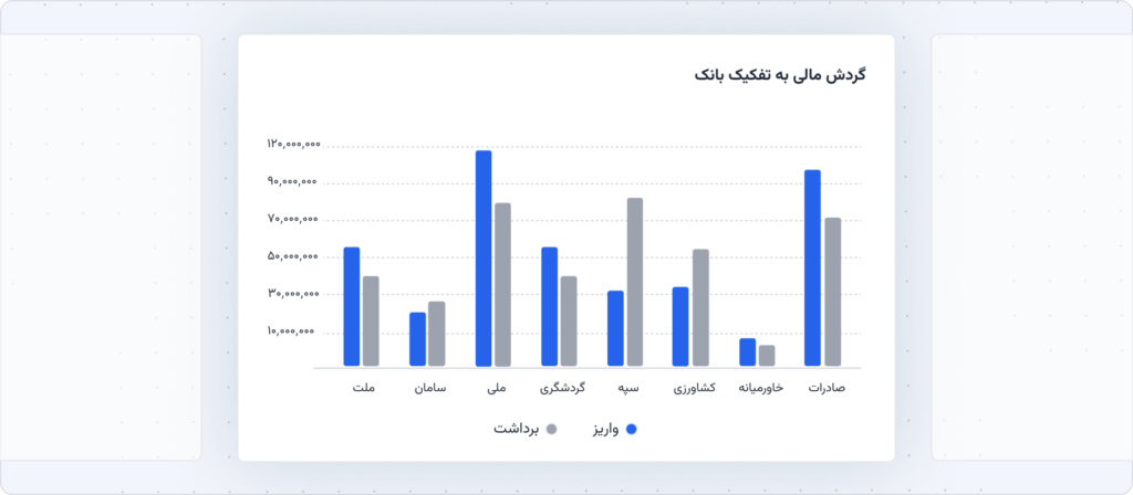 گردش مالی به‌تفکیک بانک