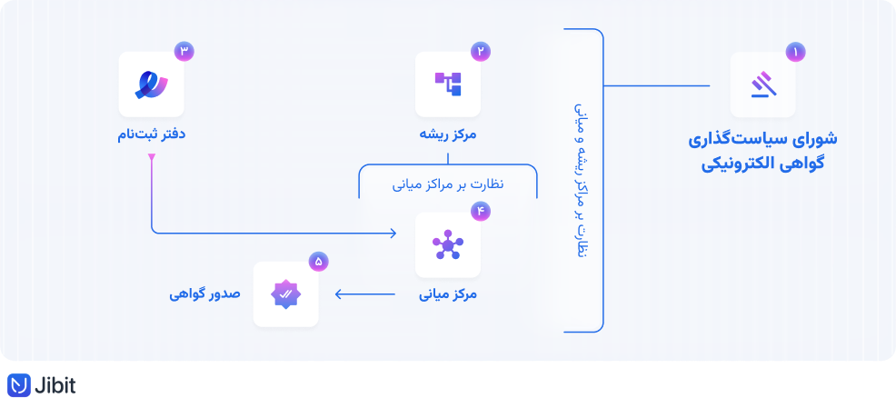 فرایند دریافت گواهی امضای دیجیتال