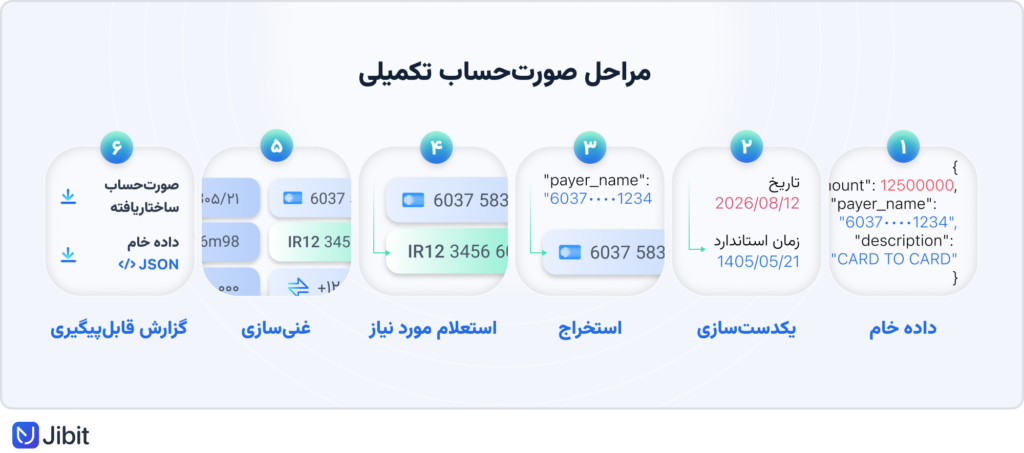 مراحل آماده‌سازی صورت‌حساب تکمیلی