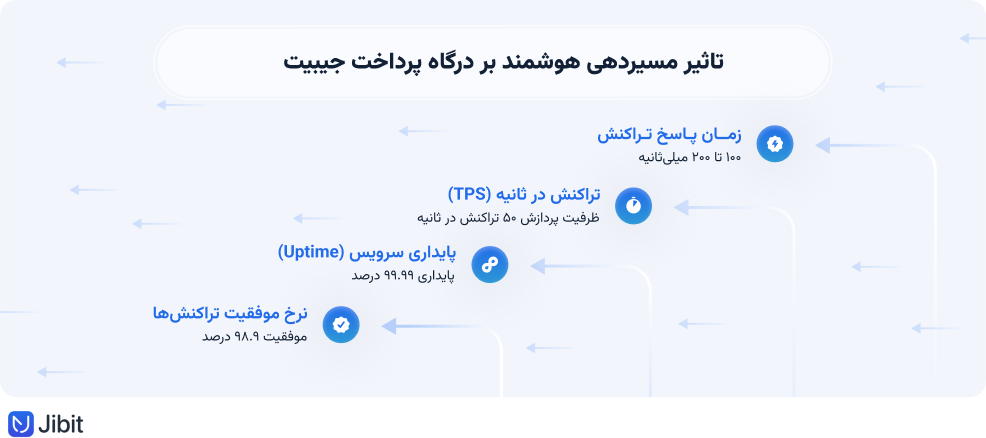 مسیردهی هوشمند در درگاه پرداخت جیبیت