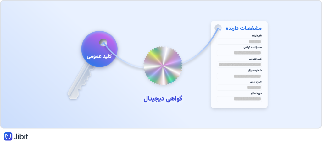 دفتر ثبتنام و دفتر صدور گواهی امضای دیجیتال