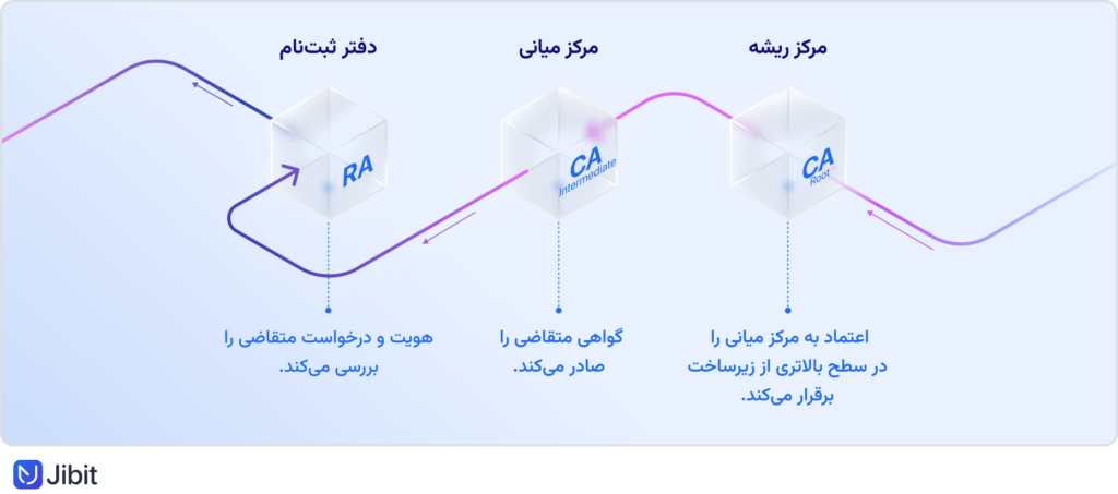 دفتر ثبتنام و دفتر صدور گواهی امضای دیجیتال