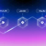 دفتر ثبت‌نام و مرجع صدور گواهی امضای دیجیتال