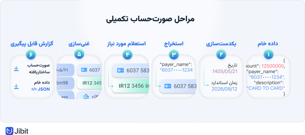 مراحل آماده‌سازی صورت‌حساب تکمیلی